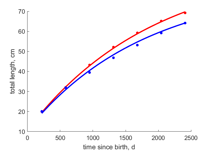 Data for females, males