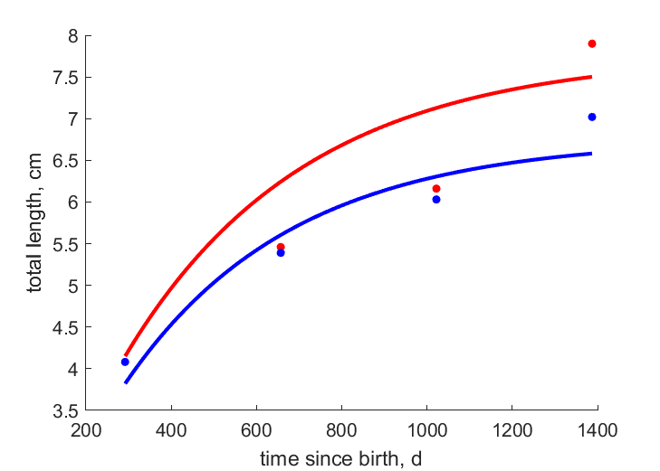 Data for females, males