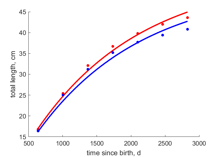 Data for females, males
