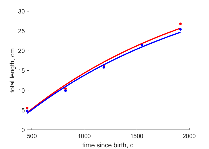 Data for females, males