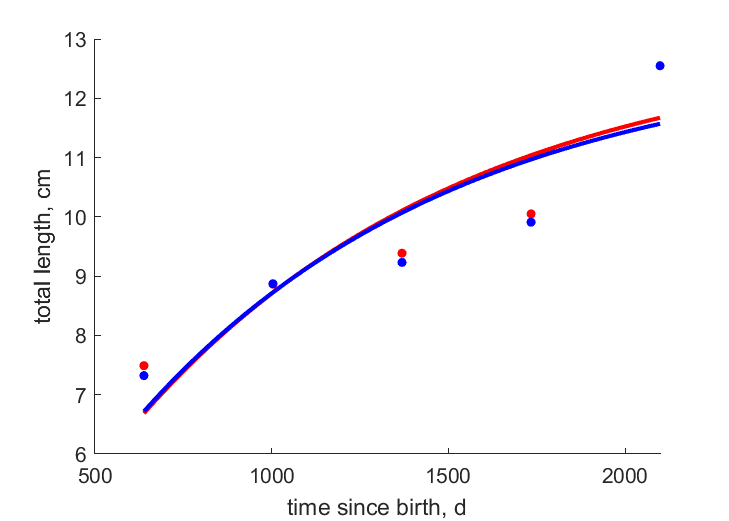 Data for females, males