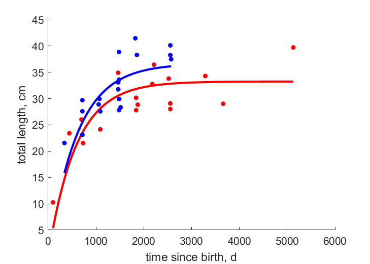 Data for females, males
