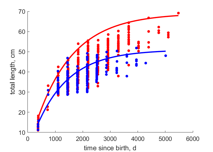 GrebCail2010 data for females, males