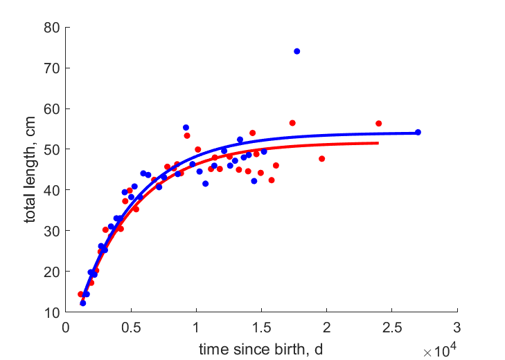 Data for females, males