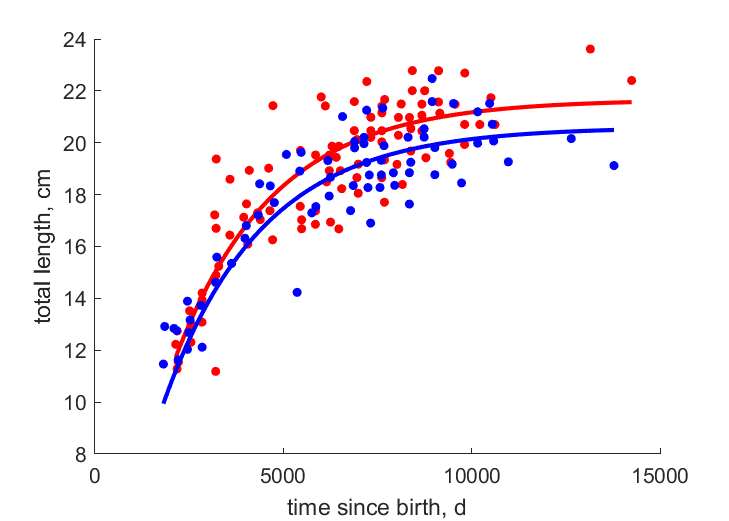 Data for females, males