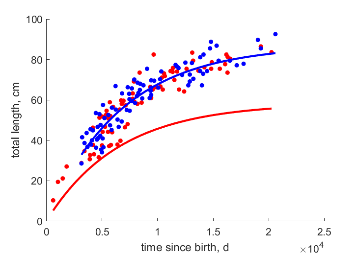 Data for females, males