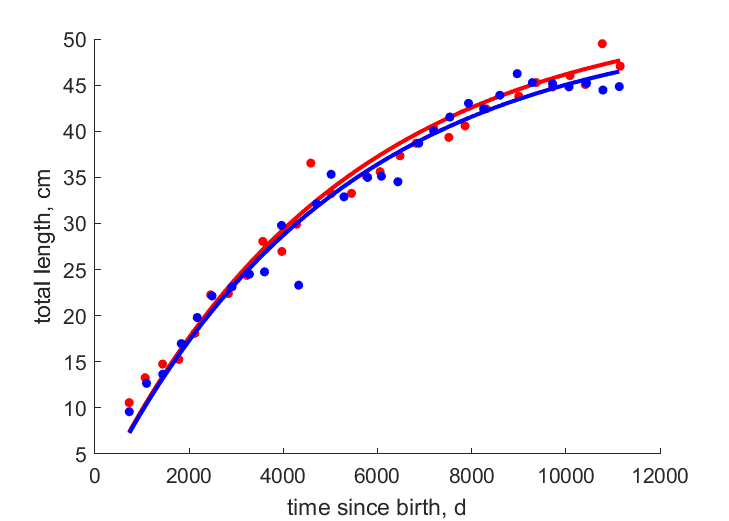 Data for females, males