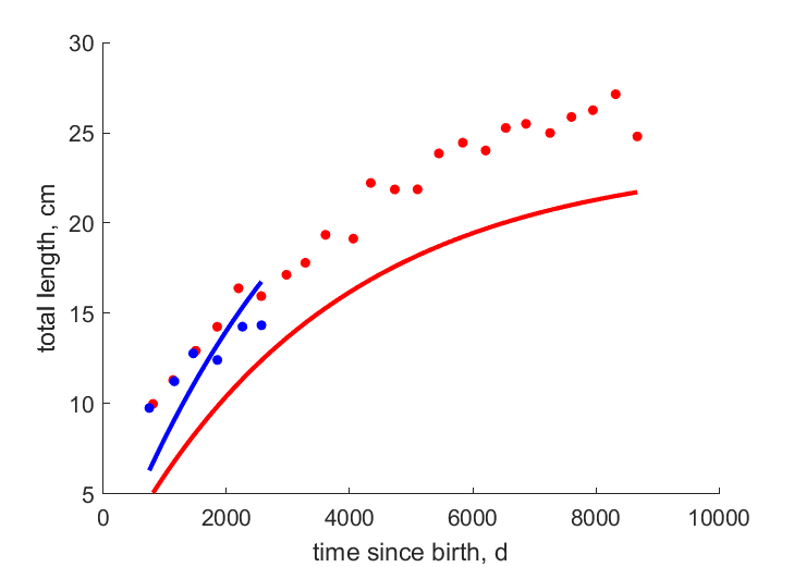 Data for females, males