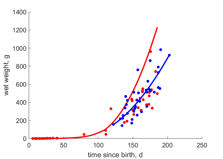 Data for females, males