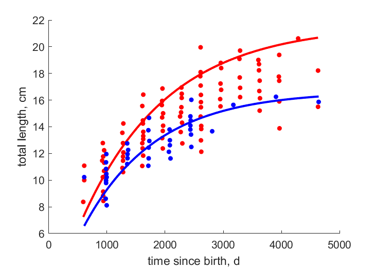 Data for females, males