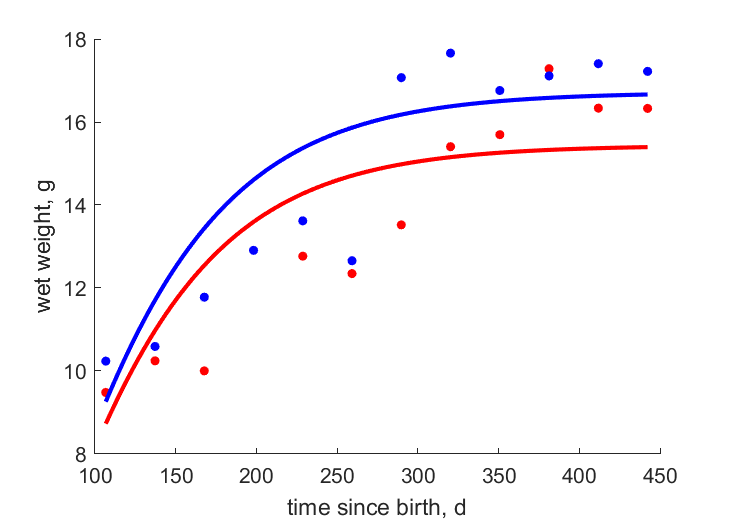 Data for females, males