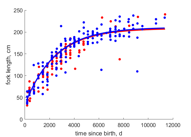 Data for females, males