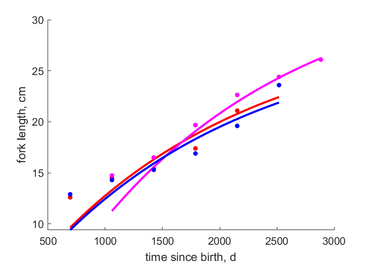 Data for females, mixed, males