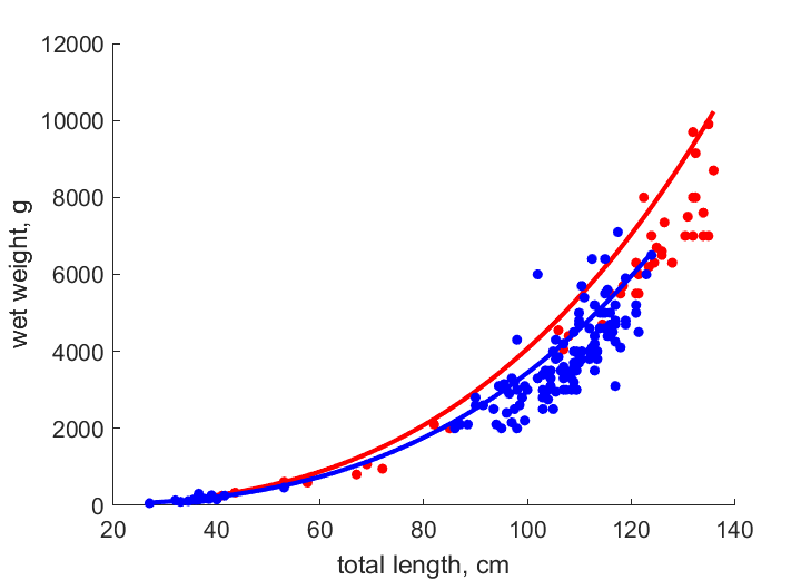 Data for females, males (South-eastern Black Sea)