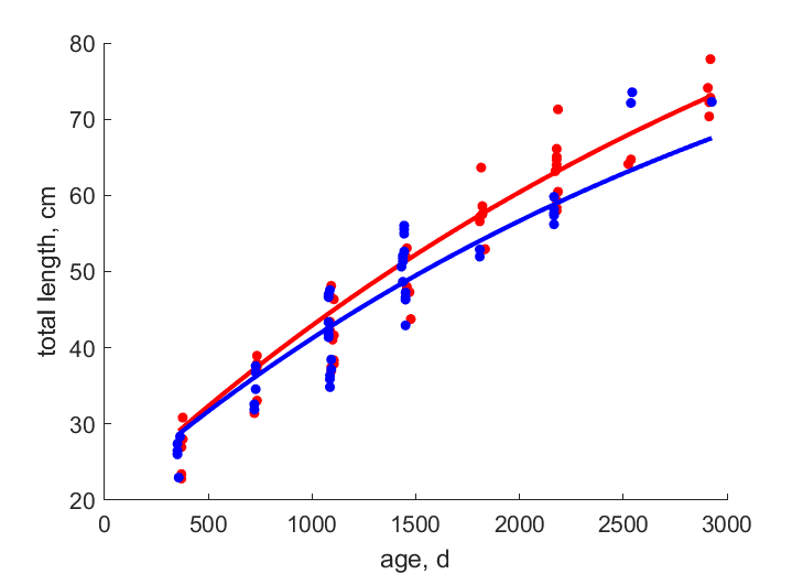 Data for females, males