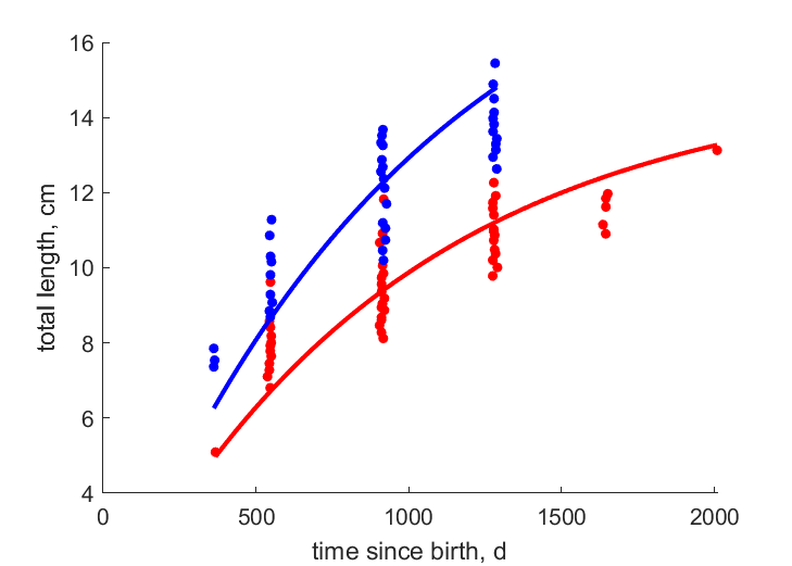 Data for females, males