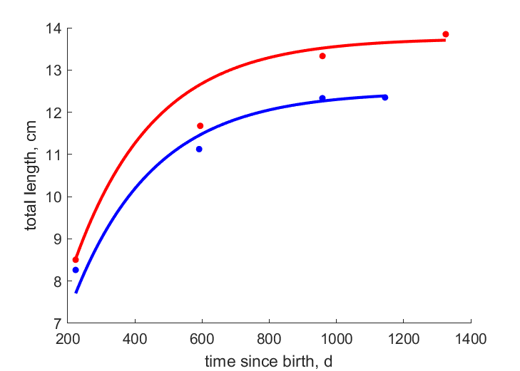Data for females, males