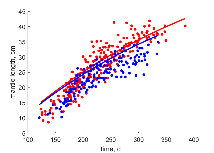 Data for females, males