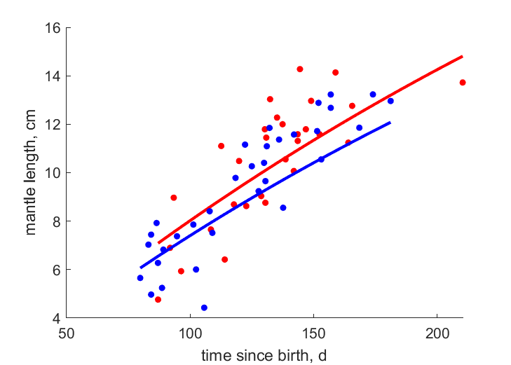 Data for females, males