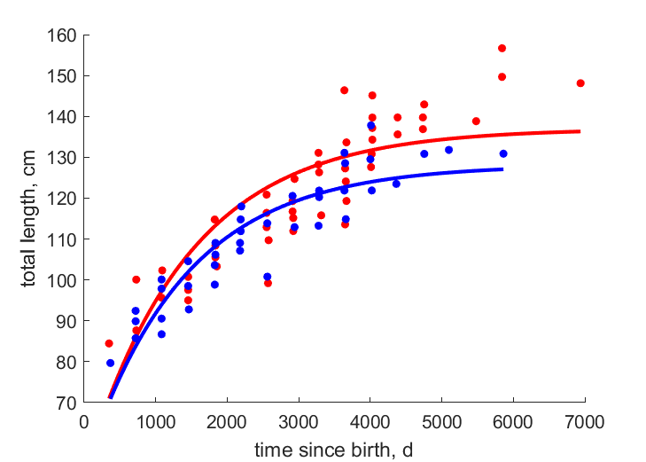 Data for females, males