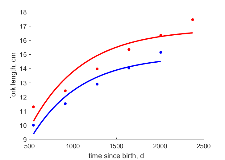Data for females, males