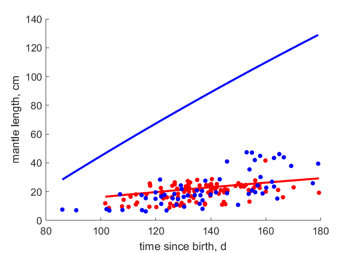 Data for females, males