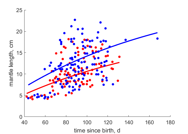 Data for females, males