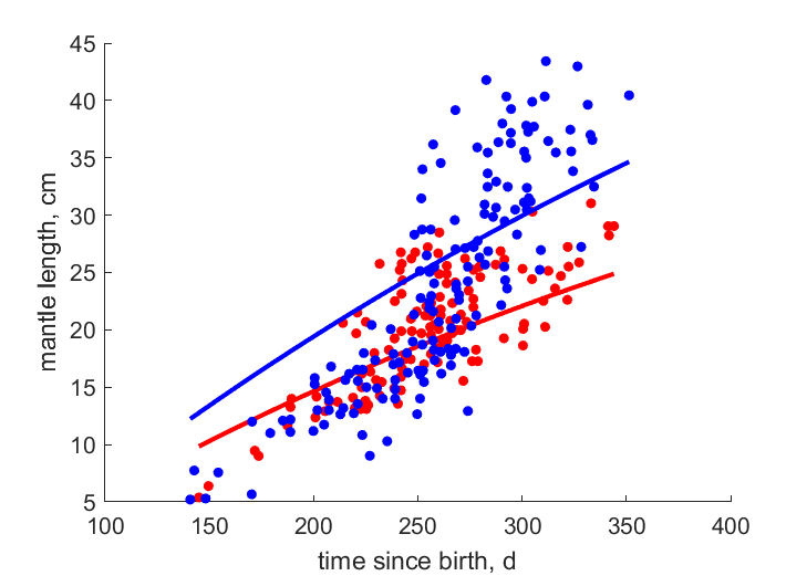 Data for females, males