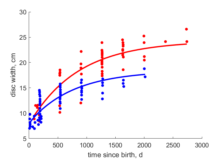 Data for females, males