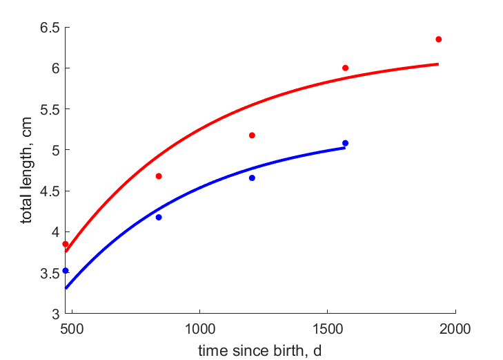 Data for females, males