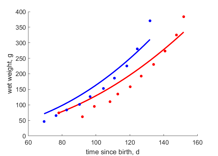 Data for females, males