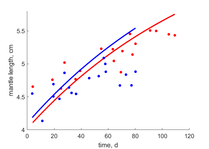 Data for females, males