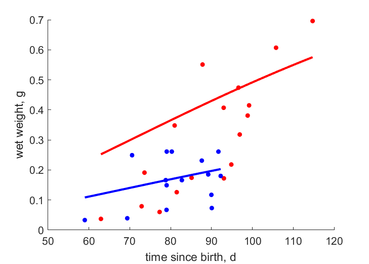 Data for females, males