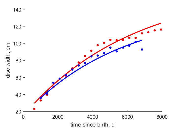 Data for females, males