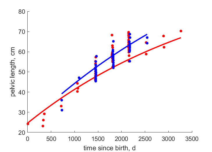 Data for females, males